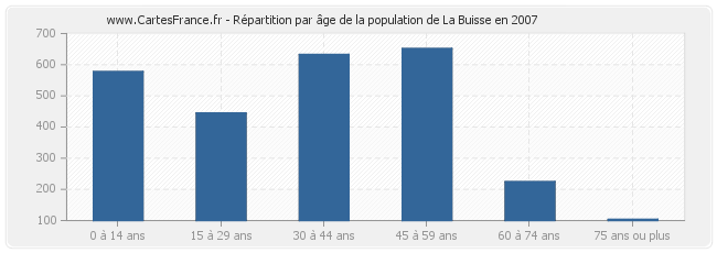 Répartition par âge de la population de La Buisse en 2007